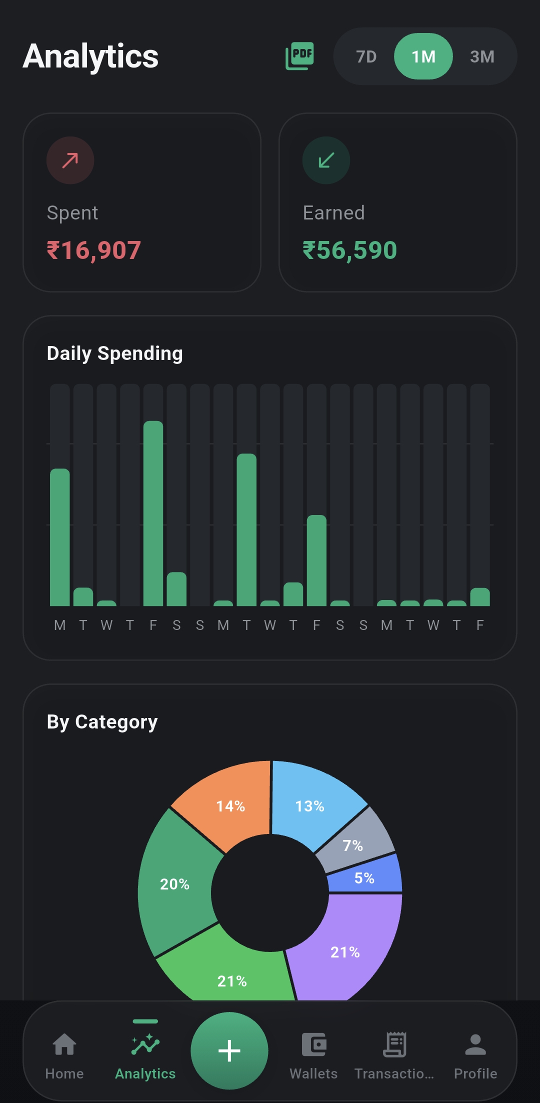 FlowFi analytics: spent vs earned, daily spending and a spending-by-category donut